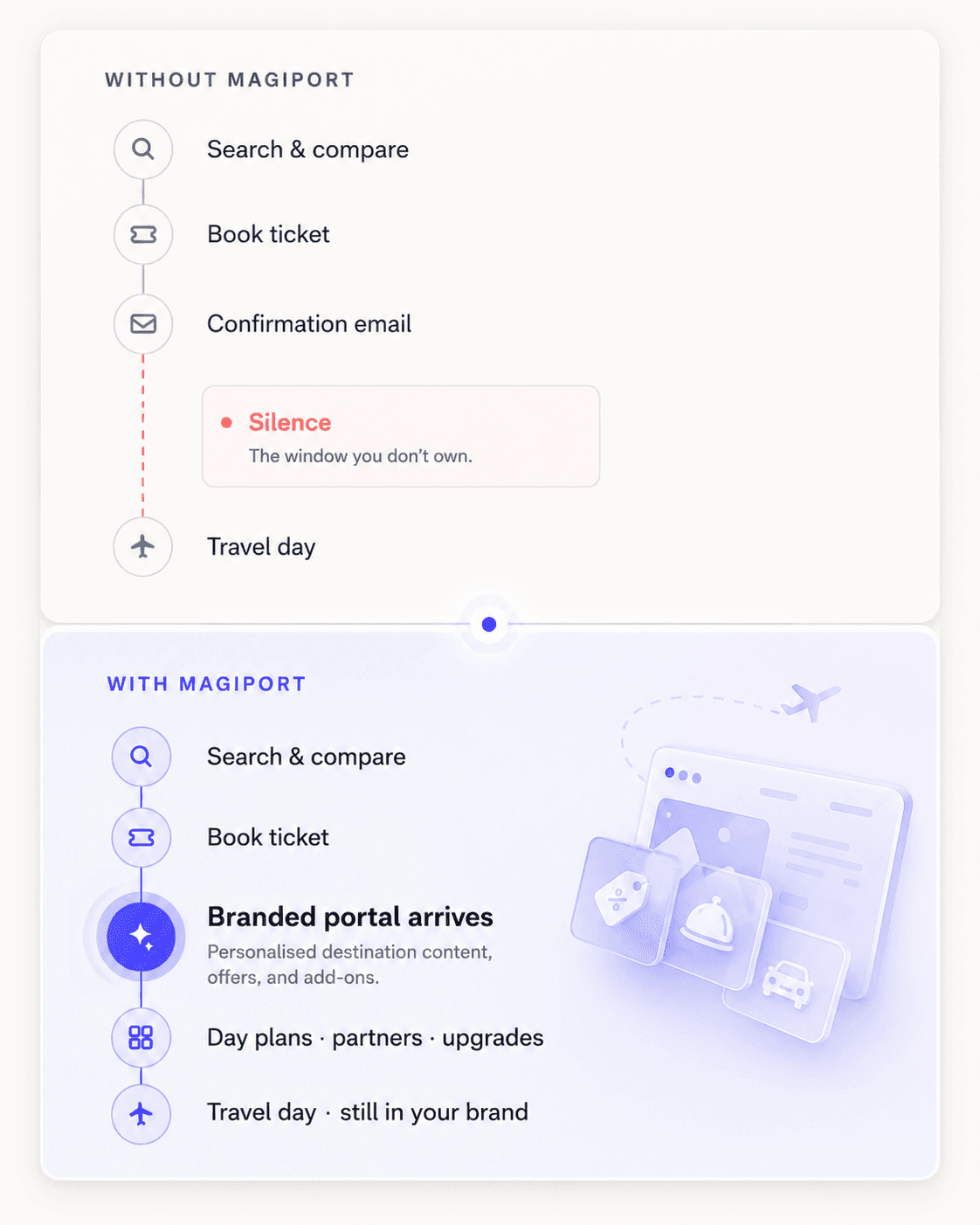 The post-booking customer journey without MagiPort (search, book, confirmation, silence, travel day) compared with MagiPort (branded portal arrives after booking, surfacing personalised destination content, day plans, partners and upgrades — the brand stays in front of the customer through travel day).